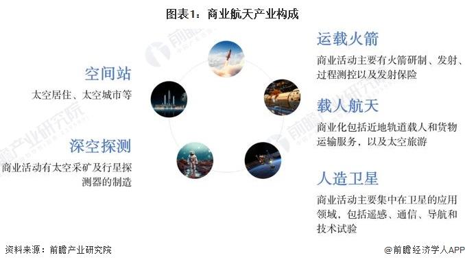 2024年全球商业航天行业发展现状及前景分析 聚焦火箭发射与卫星产业【组图】