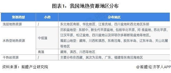 2024年中国地热能开发利用行业区域发展格局分析 山东、河南地热开发利用规模领先【组图】