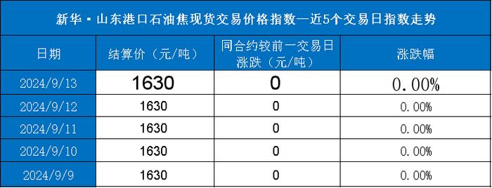 新华指数|9月13日山东港口石油焦现货交易价格指数持平