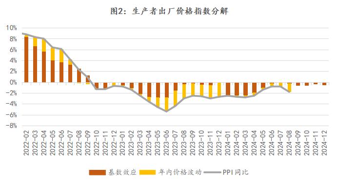 8月CPI分析：价格整体大幅回落，中游经营压力凸显