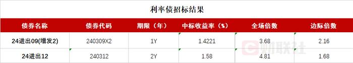 债市收盘|第十四届全国人民代表大会常务委员会第十一次会议结束，10年国债活跃券利率已下行至2.067%