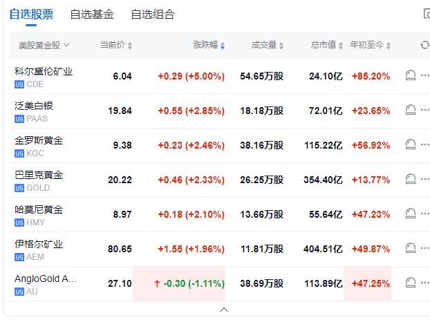 黄金刷新历史收盘高位！大型科技股普涨，黄仁勋、谷歌总裁等会见拜登政府的高级官员，他们谈了什么？