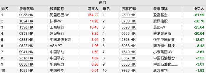 南向资金本周净流入达125亿港元：大举流入阿里巴巴和快手 卖出腾讯及美团