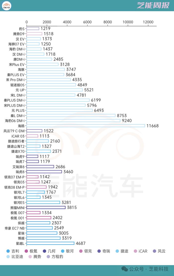 芝能车市周报｜第35周 比亚迪、吉利和奇瑞三家对比