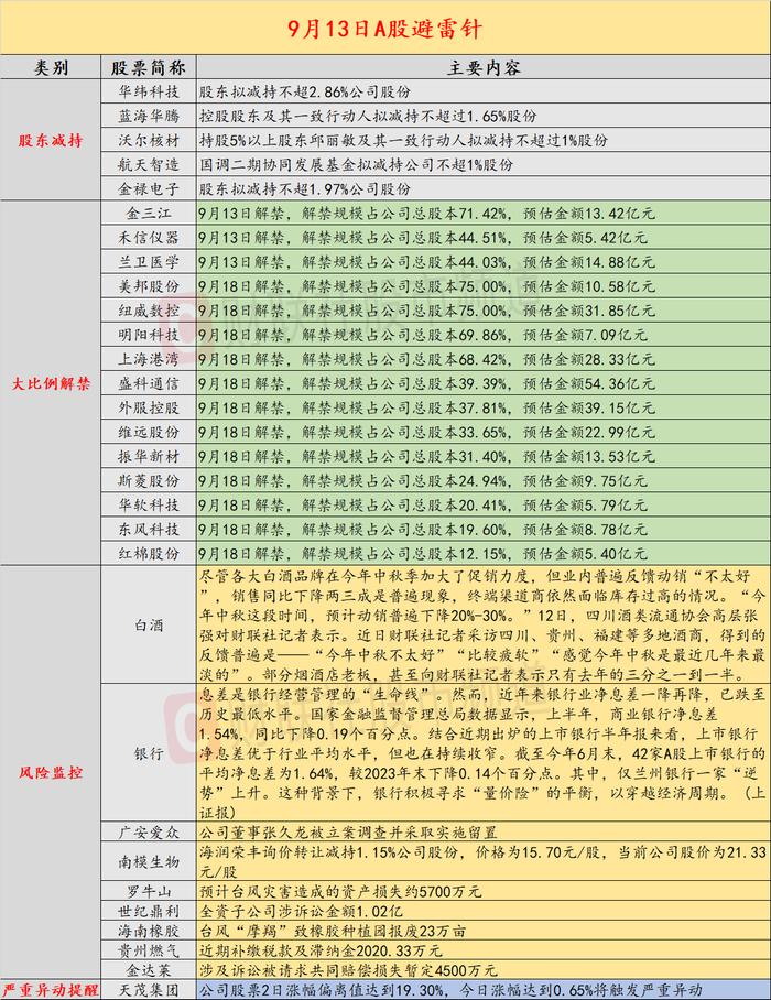 9月13日投资避雷针：四公司节后将迎超六成解禁