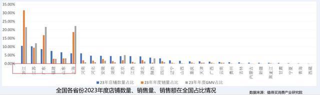 电子商务大会发布报告：上海电子商务销售额占比列全国首位