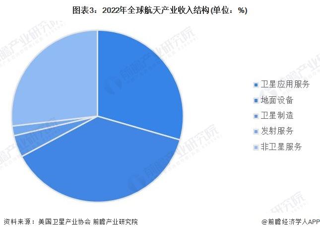 2024年全球商业航天行业发展现状及前景分析 聚焦火箭发射与卫星产业【组图】