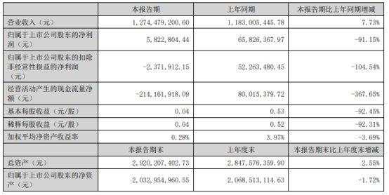 亿道信息上半年扣非转亏 2023年上市募资12.3亿元