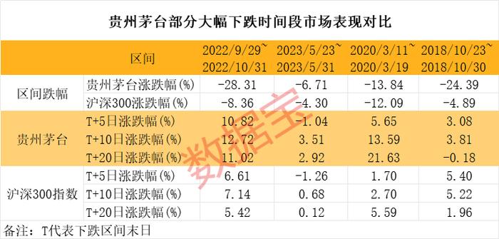 茅台创近2年来新低！会是见底信号吗？