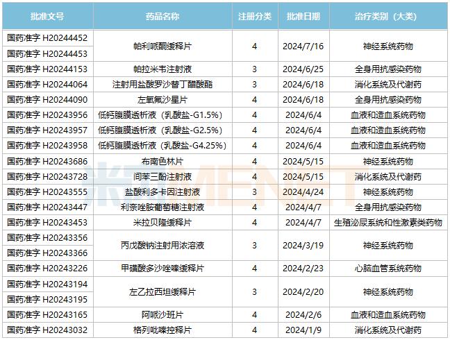 华润双鹤发威了！拿下17个重磅品种，93个品种过评，6款新药、31个新品冲刺