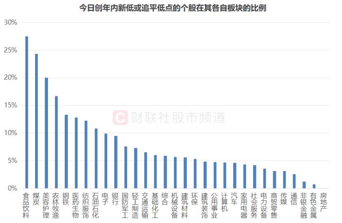 一度失守1300元！茅台年跌幅扩至23%，七成白酒股年内新低，这些方向也是“重灾区”