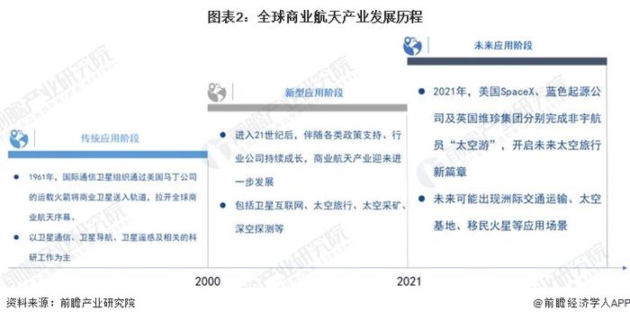 2024年全球商业航天行业发展现状及前景分析 聚焦火箭发射与卫星产业【组图】