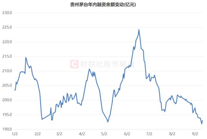 一度失守1300元！茅台年跌幅扩至23%，七成白酒股年内新低，这些方向也是“重灾区”