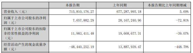 值得买净利连降 2019上市第一创业保荐两募资共11亿元