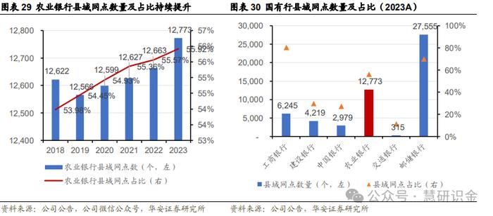 【华安证券·国有大型银行Ⅱ】农业银行（601288）：三农好风凭借力，扎根县域入青云