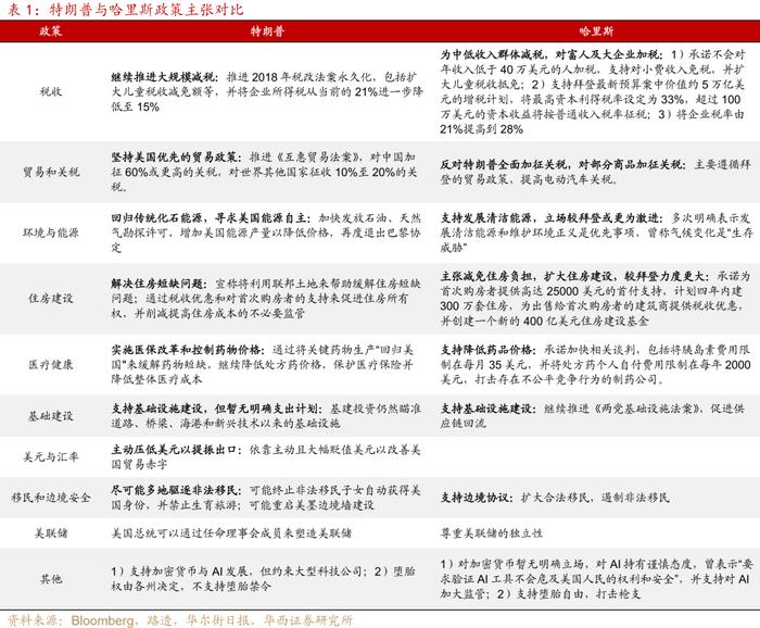 美国大选与通胀的不确定性