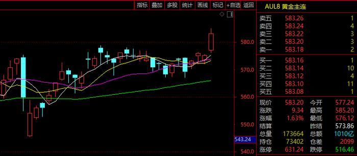 国际金价再度刷新历史高点！后市怎么走？