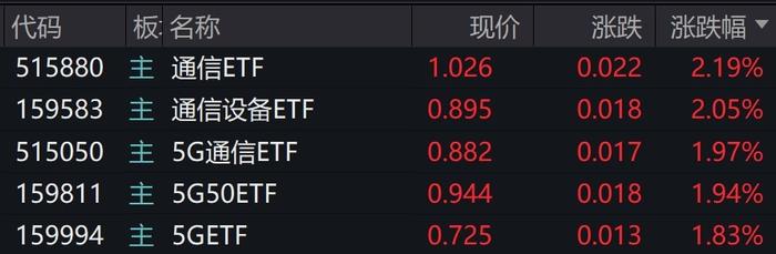 通信、5G概念股走强，相关主题ETF涨2%