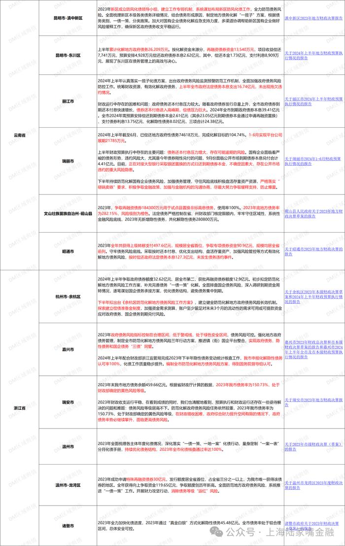 “一揽子化债方案”持续走深，多地披露上半年化债进度和成果