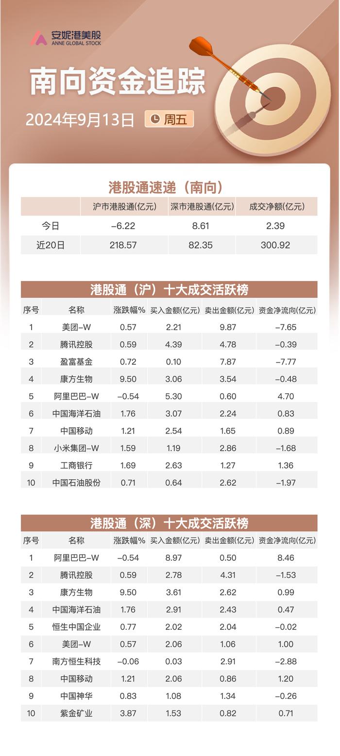 南向资金本周净流入达125亿港元：大举流入阿里巴巴和快手 卖出腾讯及美团