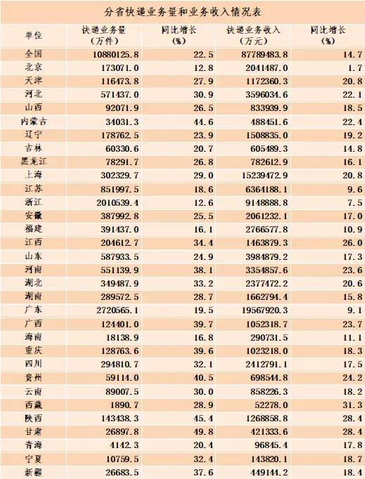 国家邮政局：8月邮政行业业务收入完成1370.1亿元，同比增长11.7%