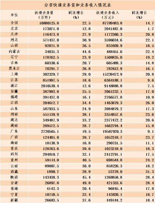 国家邮政局公布2024年8月邮政行业运行情况