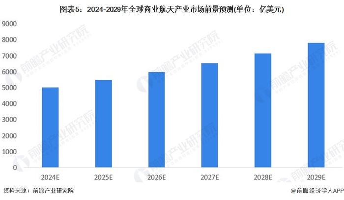 2024年全球商业航天行业发展现状及前景分析 聚焦火箭发射与卫星产业【组图】