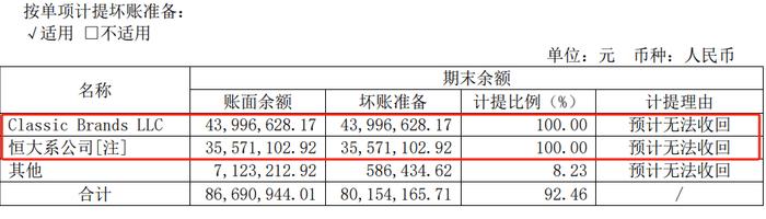 32家家居企业上半年应收款超165亿，“以房抵债”能否解行业坏账损失？