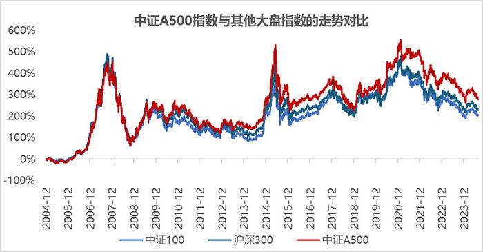 前有A50后有A500多了一个0的它究竟有哪些看点