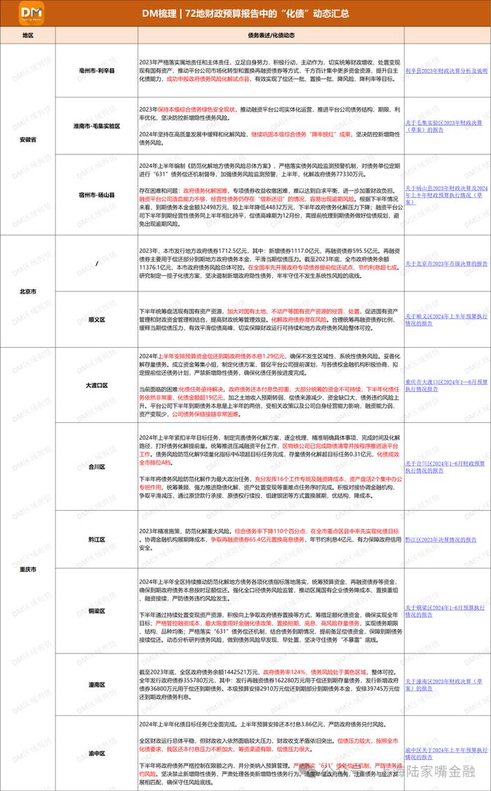 “一揽子化债方案”持续走深，多地披露上半年化债进度和成果