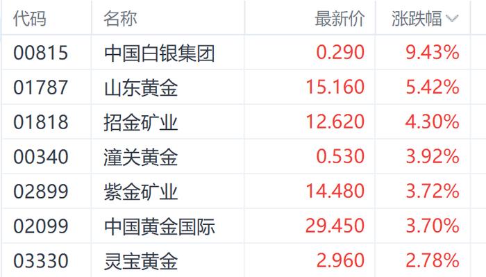 国际金价隔夜续刷历史新高 中国黄金国际股价飙升逾5%