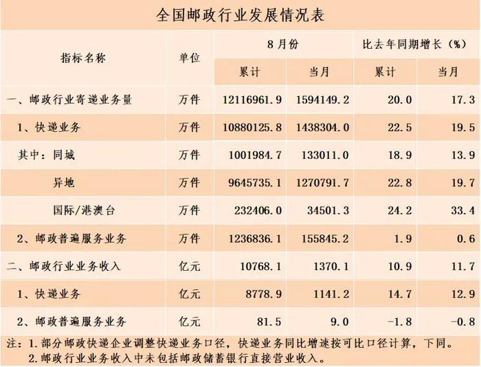 国家邮政局：8月邮政行业业务收入完成1370.1亿元，同比增长11.7%