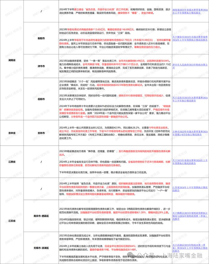 “一揽子化债方案”持续走深，多地披露上半年化债进度和成果