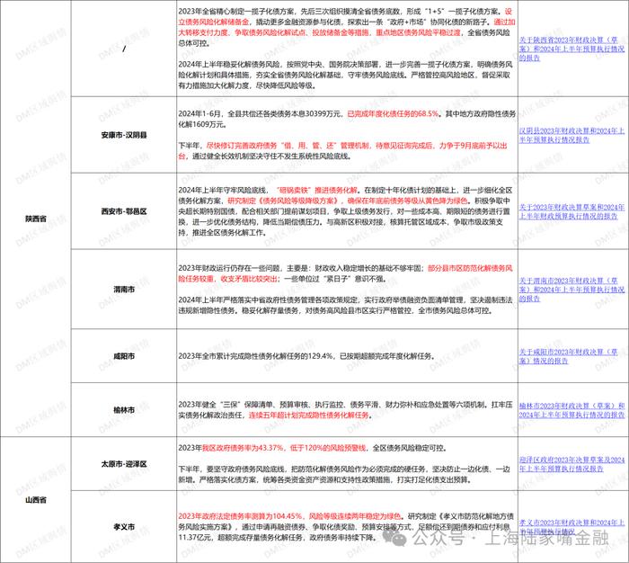 “一揽子化债方案”持续走深，多地披露上半年化债进度和成果