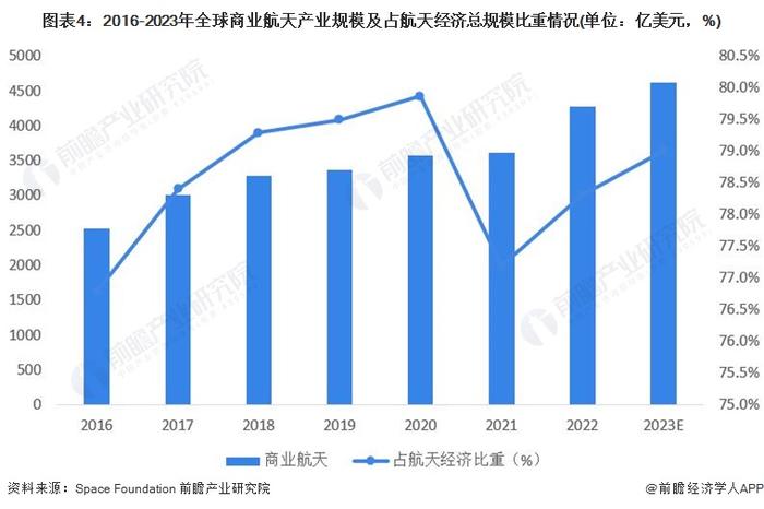 2024年全球商业航天行业发展现状及前景分析 聚焦火箭发射与卫星产业【组图】