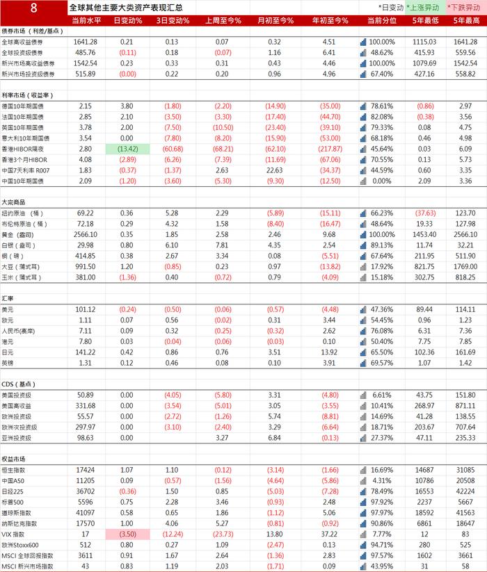 10年期美国国债收益率上涨2.06个基点，报3.6740%  |  全球主要大类资产表现汇总20240913