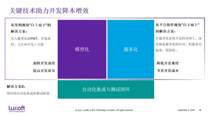 DXC Luxoft莱科德：基于模型化服务化的域控架构和软件开发解决方案