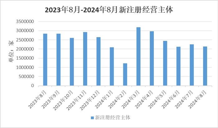 中国经济观测点丨8月新注册经营主体数量下降明显 融资规模整体回落