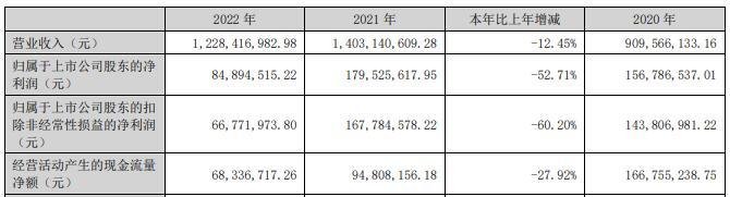 值得买净利连降 2019上市第一创业保荐两募资共11亿元