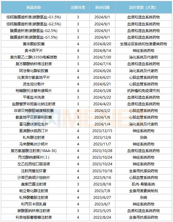 华润双鹤发威了！拿下17个重磅品种，93个品种过评，6款新药、31个新品冲刺