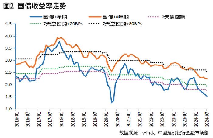 如何理解央行“买短卖长”操作