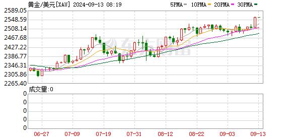 昨夜黄金、油价狂飙！纳指与标普指数连续四个交易日上涨