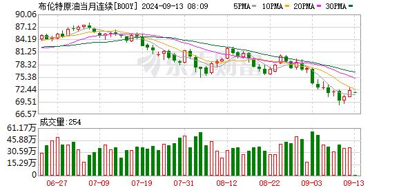 昨夜黄金、油价狂飙！纳指与标普指数连续四个交易日上涨