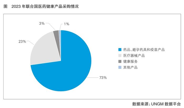 2023年联合国医药健康产品采购情况分析