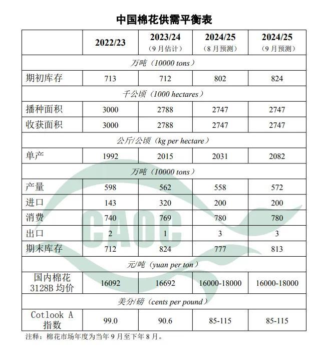 市场‖9月中国农产品供需形势分析！