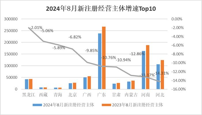 中国经济观测点丨8月新注册经营主体数量下降明显 融资规模整体回落