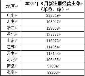 中国经济观测点丨8月新注册经营主体数量下降明显 融资规模整体回落