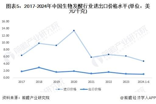 2024年中国生物发酵行业进出口市场分析 2023年出口额为18.16亿美元【组图】