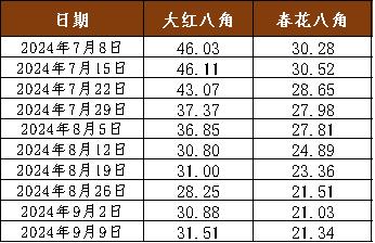 新华指数|八角产新持续，本期新华·玉林八角价格指数小幅上行