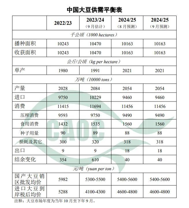 市场‖9月中国农产品供需形势分析！